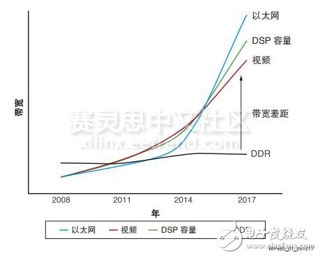 革命性提升存储器的性能—Virtex UltraScale+ FPGA