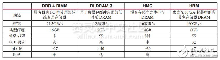 革命性提升存储器的性能—Virtex UltraScale+ FPGA