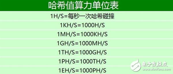 三天就可回本？起底比特币矿机逆天发展史