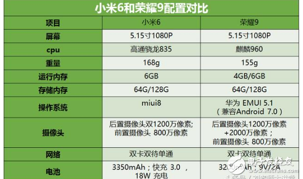 小米6、荣耀9哪个好？小米6、华为荣耀9区别对比评测：外观、配置、系统、摄像、价格全方位对比