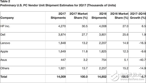 全球PC厂商排名：联想PC业务下滑惨重彻底丢大佬名次 靠什么翻身