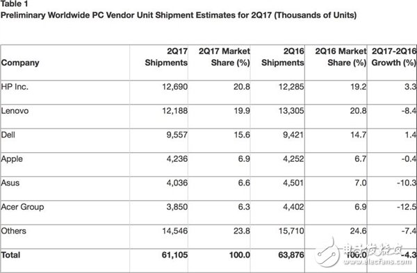 全球PC厂商排名：联想PC业务下滑惨重彻底丢大佬名次 靠什么翻身