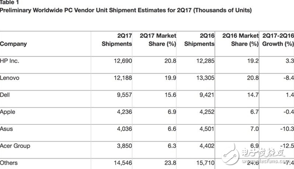 PC售价太高导致销量严重下滑！SSD/内存价格狂涨