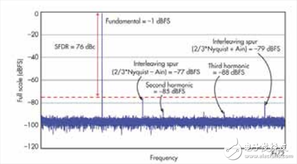 一文知道宽带GSPS ADC中的无杂散动态范围是多少