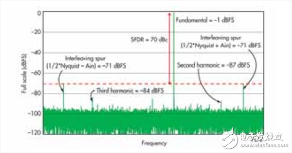一文知道宽带GSPS ADC中的无杂散动态范围是多少