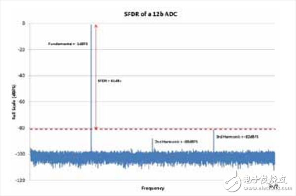 一文知道宽带GSPS ADC中的无杂散动态范围是多少