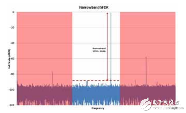 一文知道宽带GSPS ADC中的无杂散动态范围是多少