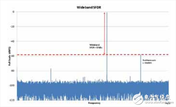 一文知道宽带GSPS ADC中的无杂散动态范围是多少