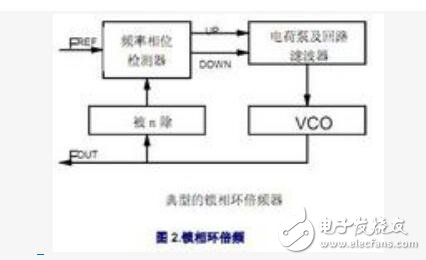 锁相环实现倍频的原理是什么？锁相环的组成及倍频的三种方法解析