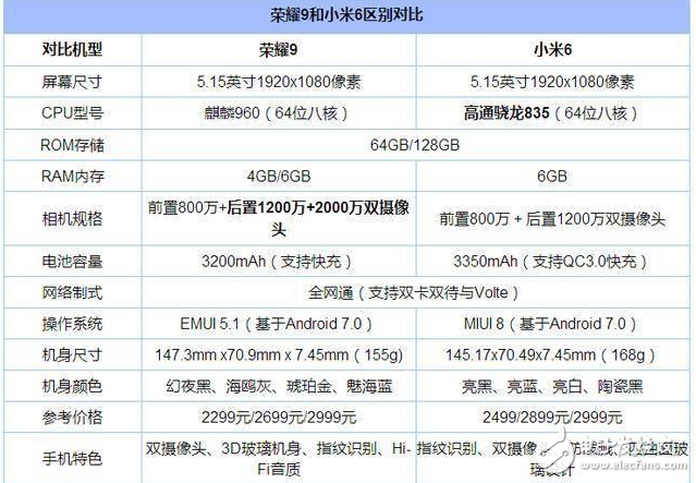 荣耀9和小米6哪个好？华为荣耀9和小米6区别对比评测：双摄之争，配置、性能、外观大对决