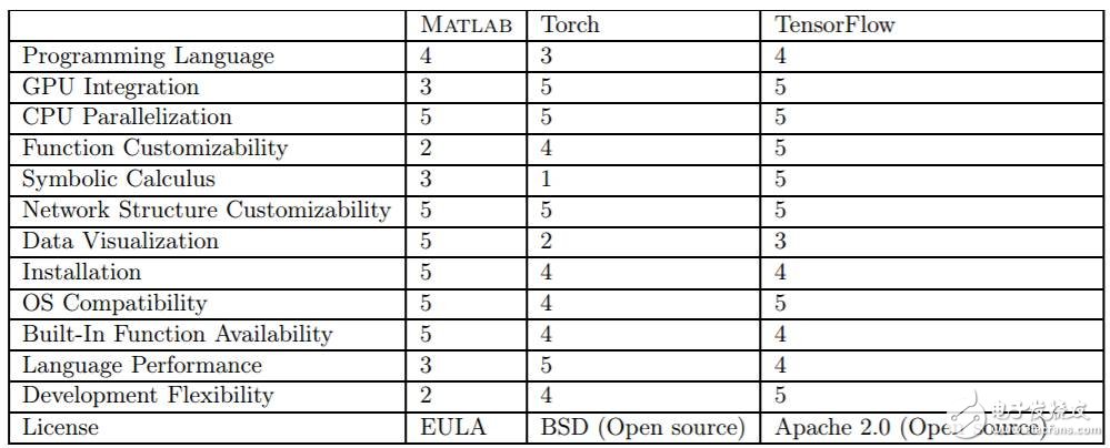 MATLAB、Torch和TensorFlow对比分析_初学者如何选择