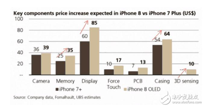 iphone8什么时候上市?iphone8最新消息:iPhone8售价再创新高,被确认7500元起步