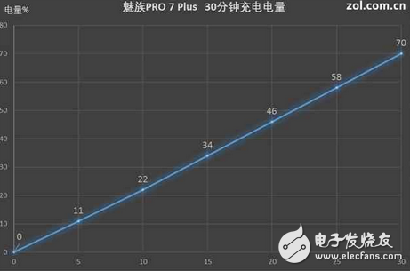 魅族PRO7Plus电池续航如何？2K屏是耗电大户,mCharge4.0炸裂拯救！