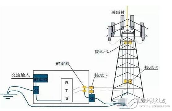 防雷接地的方法图解_防雷接地施工方案_防雷接地电阻标准