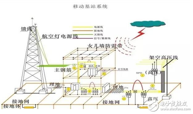 防雷接地的方法图解_防雷接地施工方案_防雷接地电阻标准