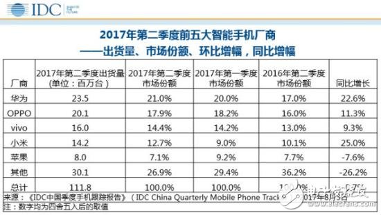 华为P10半年出货量600万 巩固高端市场地位