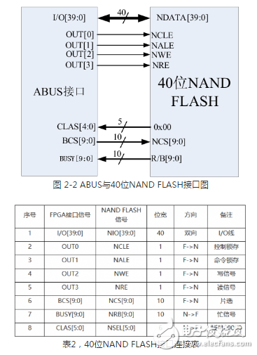 多功能存储器芯片的测试系统设计方案