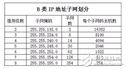 子网掩码的作用_子网掩码计算_子网掩码和ip地址的关系