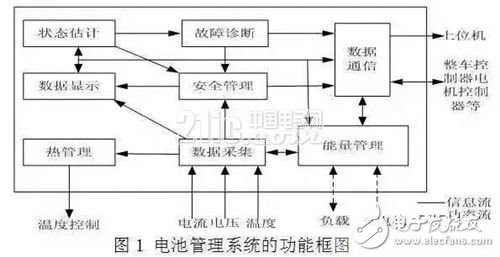 　　新型智能充电机充电模式  　　锂离子电池组充电机充电不均衡易使其产生过充放电问题，严重损害其使用寿命。本文提出了一种新型智能充电机充电模式，使电池组更加安全、可靠地充电机充电，能够延长其使用寿命，增加安全性，降低使用成本。  　　1、车载锂离子电池管理系统  　　作为电动汽车电池的监测“大脑”，电池管理系统（BMS）在混合动力电动汽车中可以实现对电池剩余电量的监测，预测电池的功率强度，便于对整个电池系统的了解和整车系统的掌控。  　　在纯电动汽车中，BMS具有预测电池剩余电量、预测行驶里程和故障诊断等智能调节功能。BMS对锂离子电池的作用尤为明显，可以改善电池的使用状态、延长电池使用寿命、增加电池安全性。BMS将是未来电动汽车发展的关键技术。  　　