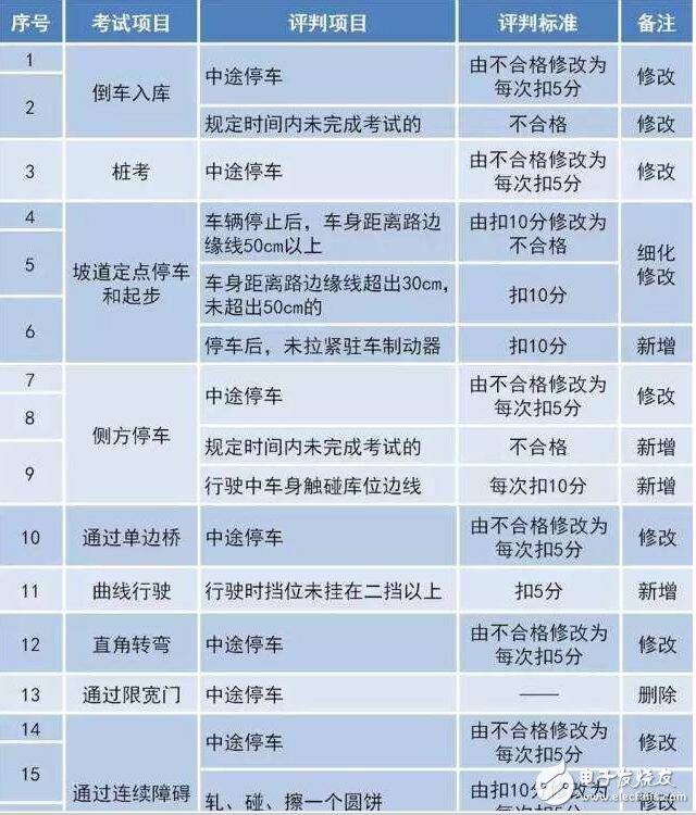 驾考难度大升级！驾考新规汇总，扎心了老铁！中国出现共享宝马已难相约