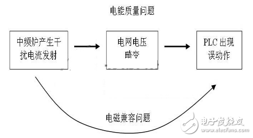 什么是浪涌电压_浪涌电压的种类及保护器件的选型_浪涌电压的危害