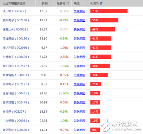 无线充电概念股票_无线充电概念股票龙头_手机无线充电概念股