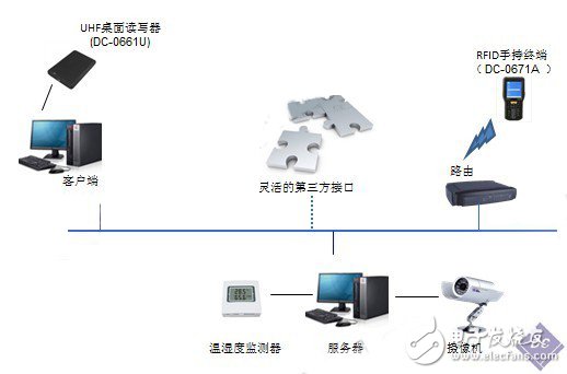 RFID医疗器械智能仓库管理系统