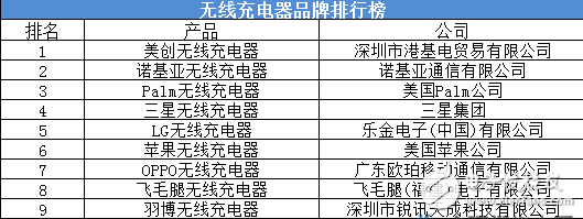 无线充电器品牌_2017无线充电器品牌排行榜