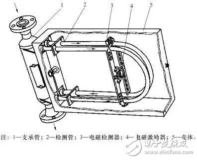 10大常见流量计动态原理图及特点