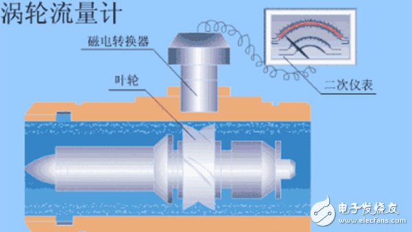 10大常见流量计动态原理图及特点