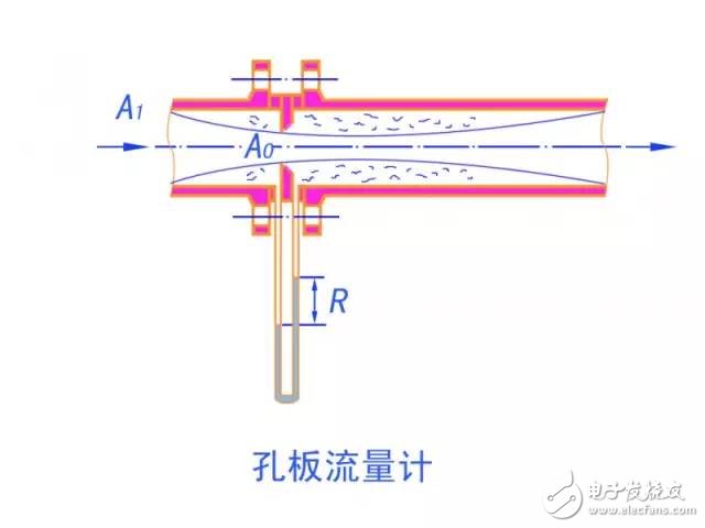 10大常见流量计动态原理图及特点