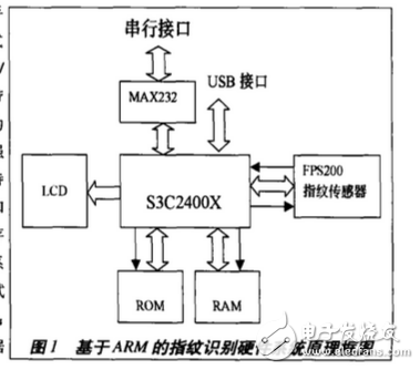 基于ARM920T的指纹识别系统方案详解