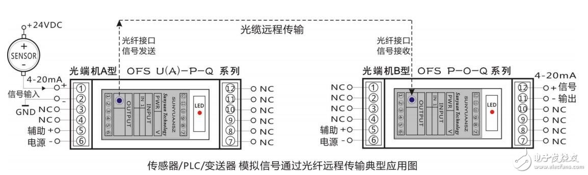 关于模拟信号光纤传输全隔离光端机的典型应用