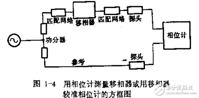 微波及各频段相移测量方法