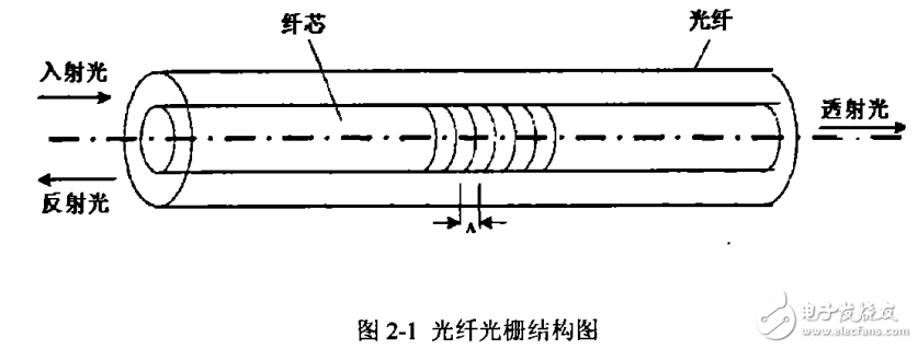 可调谐光纤fp腔解调测试系统设计