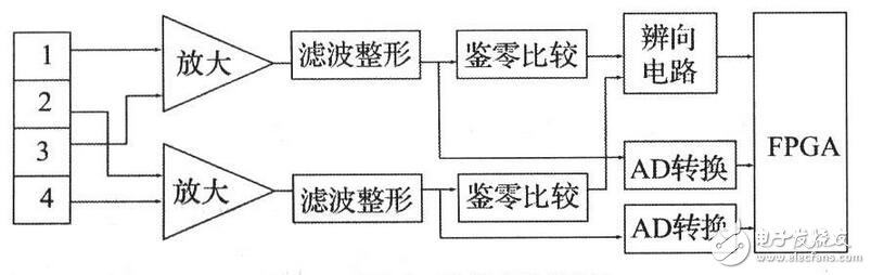 基于FPGA的光栅传感器信号处理电路研究