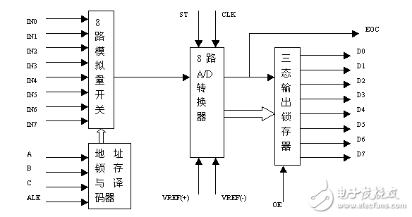 基于AT89S51单片机的ADC0809A_D转换器基本应用技术