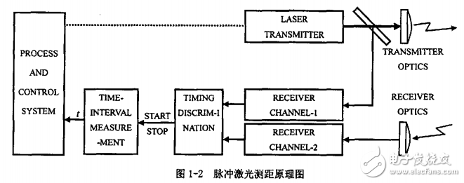 双自触发脉冲激光测距的设计分析