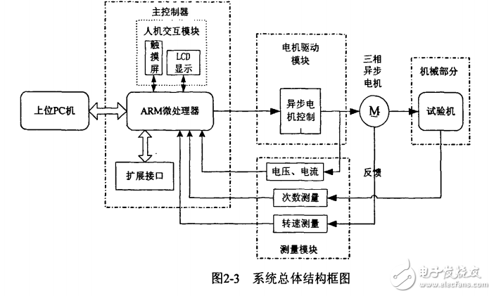 基于lpc2210的旋转弯曲疲劳试验机测试系统的设计与实现