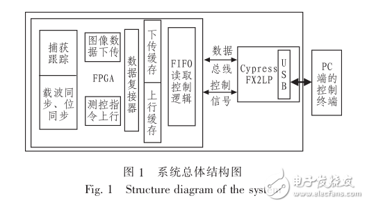 基于USB2.0协议的通用测控通信接口设计