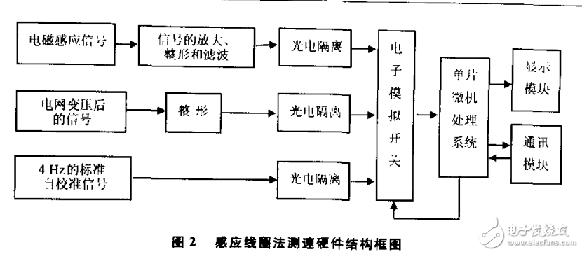 基于单片机漏磁测速系统的设计