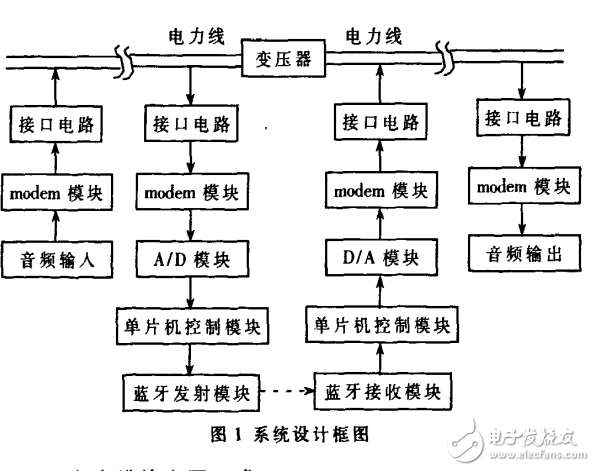 蓝牙技术在远程电力线通信中的应用下载