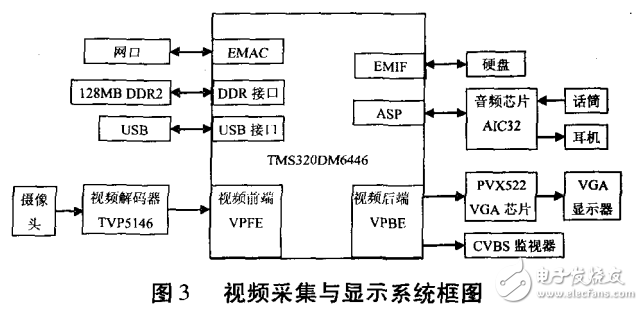 基于DM6446视频采集和显示系统的设计