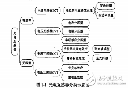 基于FPGA的光电互感器研究资料