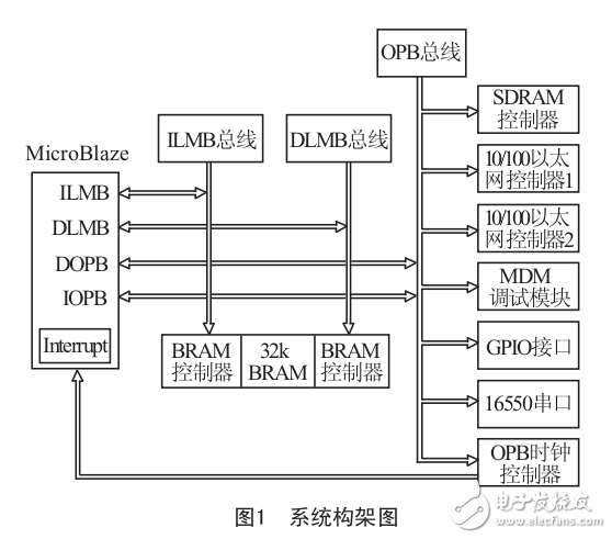 基于TCP/IP通信技术在Xilinx FPGA上的实现