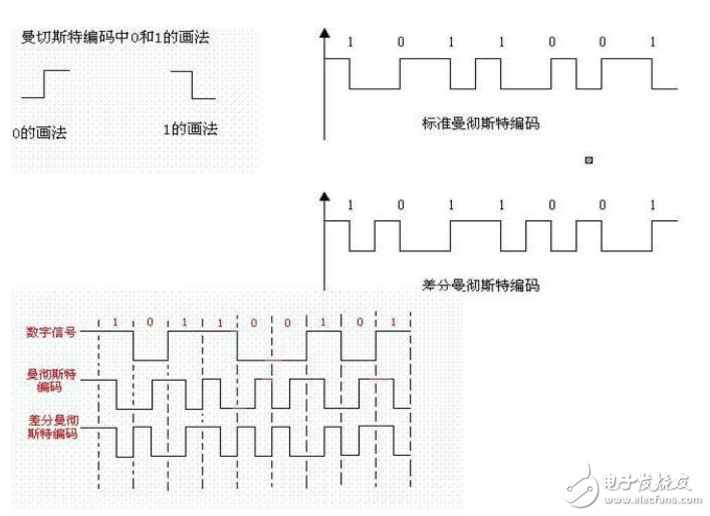 通信接口——编解码