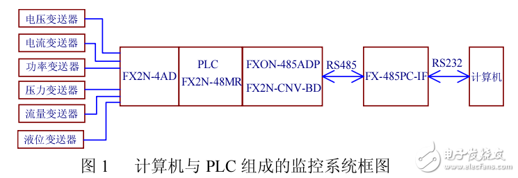 如何利用PLC的通信功能实现供水泵站的远程监控