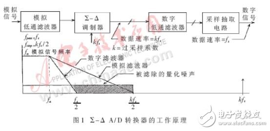 AD7730的工作原理及在发动机燃油消耗测量仪中的应用