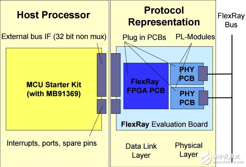 基于富士通FlexRay解决方案