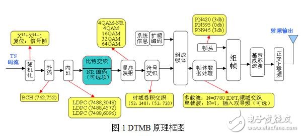 基于DTMB车载数字电视的设计与实现